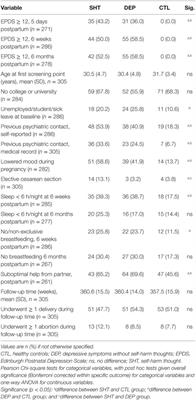 Self-Harm Thoughts Postpartum as a Marker for Long-Term Morbidity